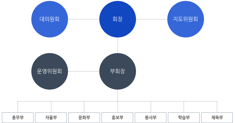 중동고 학생회 조직도